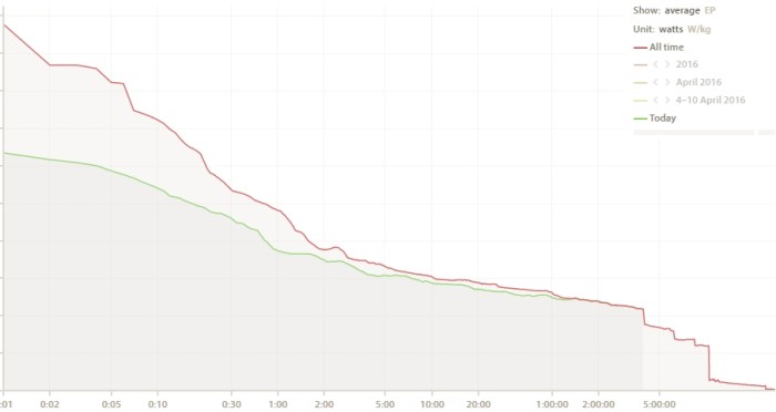 Baw Baw Classic power curve
